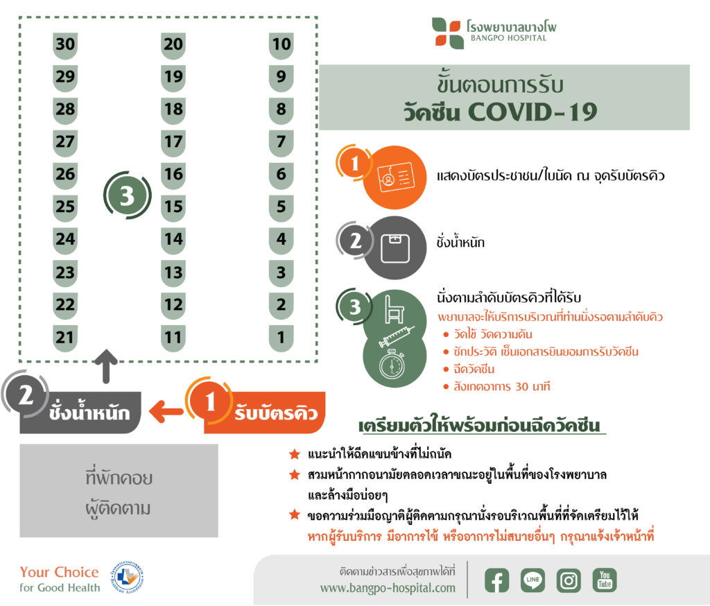 ขั้นตอนการเข้ารับริการ-จุดรับวัคซีน-COVID-19