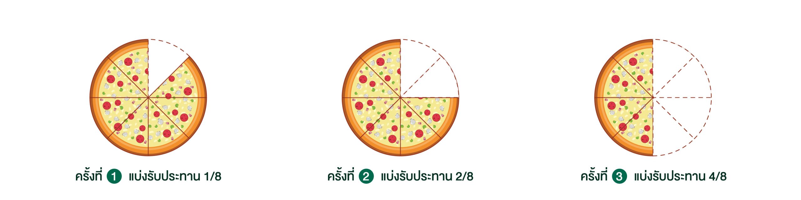 รูปภาพการแบ่งสัดส่วนการทดสอบแพ้อาหารด้วยวิธีรับประทาน